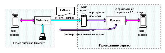 схема организации обмена с использованием XML технологии