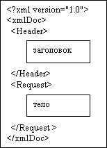 структура XMLдокумента