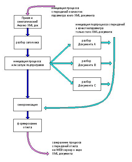 алгоритм анализа XML документа